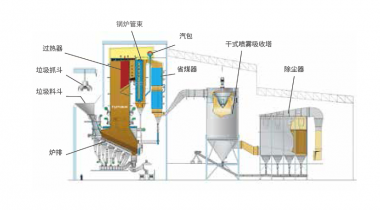 生活垃圾綜合利用解決方案