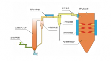 生物質氣化耦合燃煤機組技術解決方案