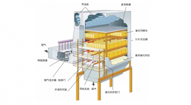 煙氣脫硝解決方案